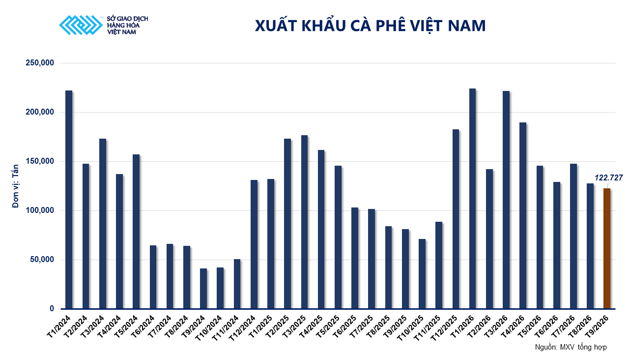 Ảnh 5_ Xuất khẩu cà phê Việt Nam