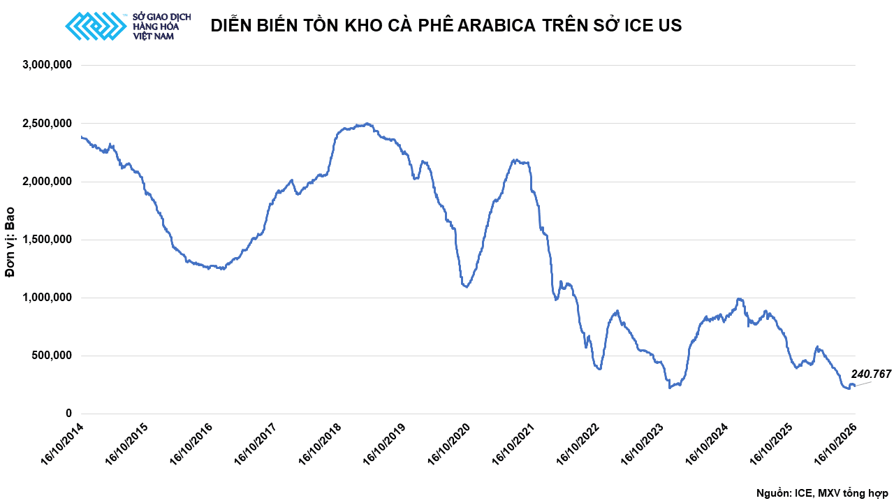 Ảnh 4_ Diễn biến tồn kho Arabica trên Sở ICE US