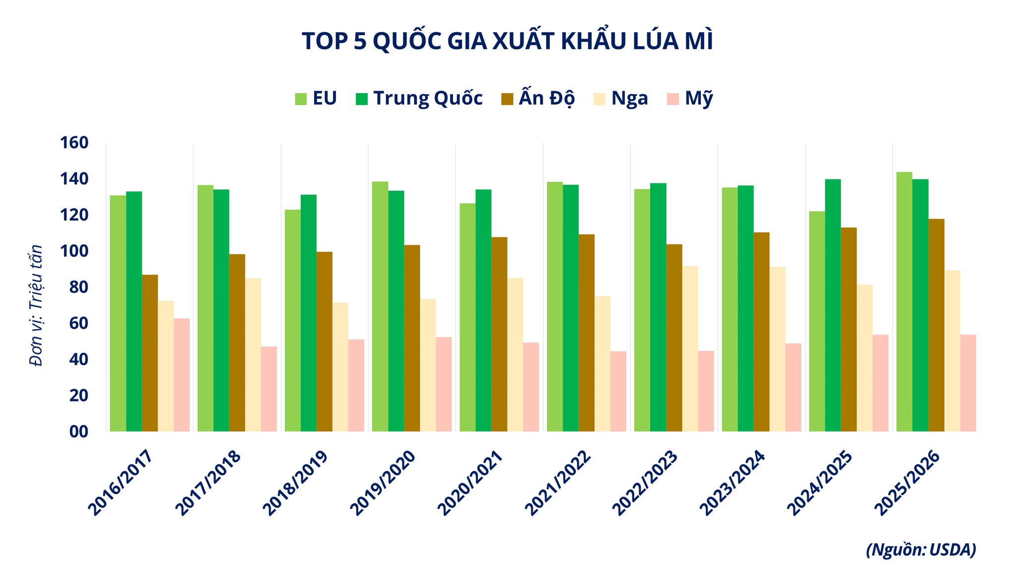 Ảnh 3_ Top 5 quốc gia xuất khẩu lúa mì